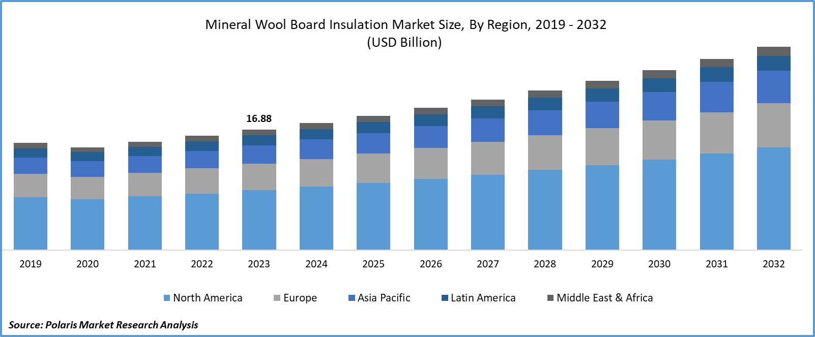 Mineral Wool Board Insulation Market Size